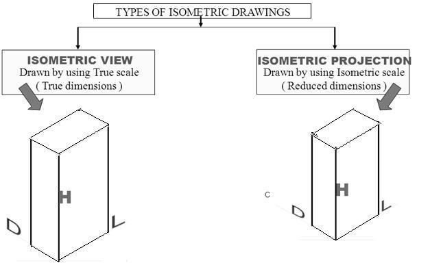 The two types of isometric drawings—Isometric View
