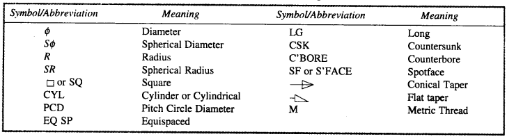 Is a table listing common engineering symbols and abbreviations alongs