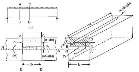 The distribution of normal stress and bending moment on a beam segment