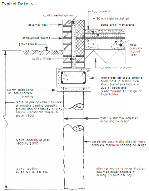 A detailed cross-section of a typical reinforced concrete pile foundat