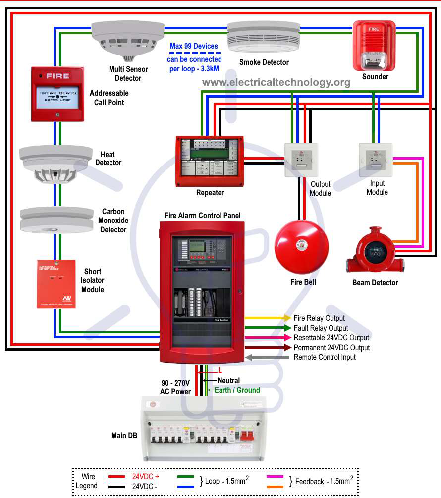 A fire alarm system layout
