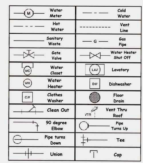 Common plumbing symbols used in construction/engineering drawings