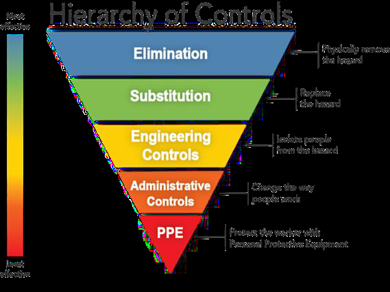 The Hierarchy of Controls in occupational safety