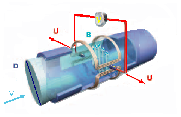 Electromagnetic flow meter diagram