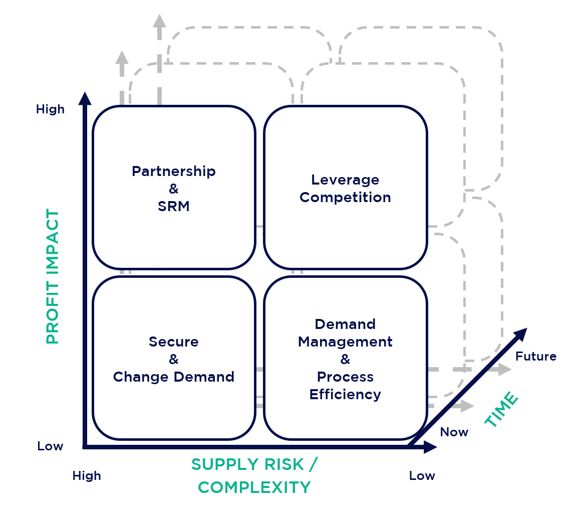 Matrix showing procurement change strategies