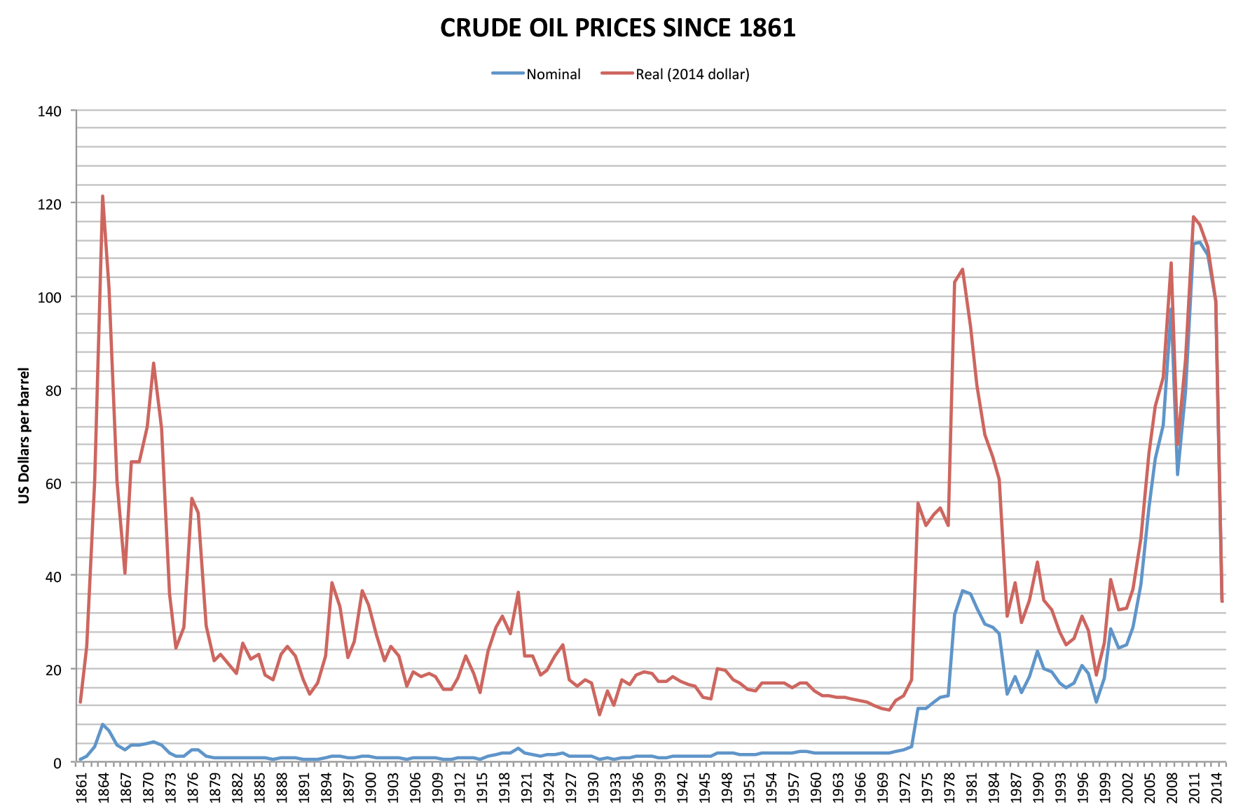 Historical crude oil price escalation graph