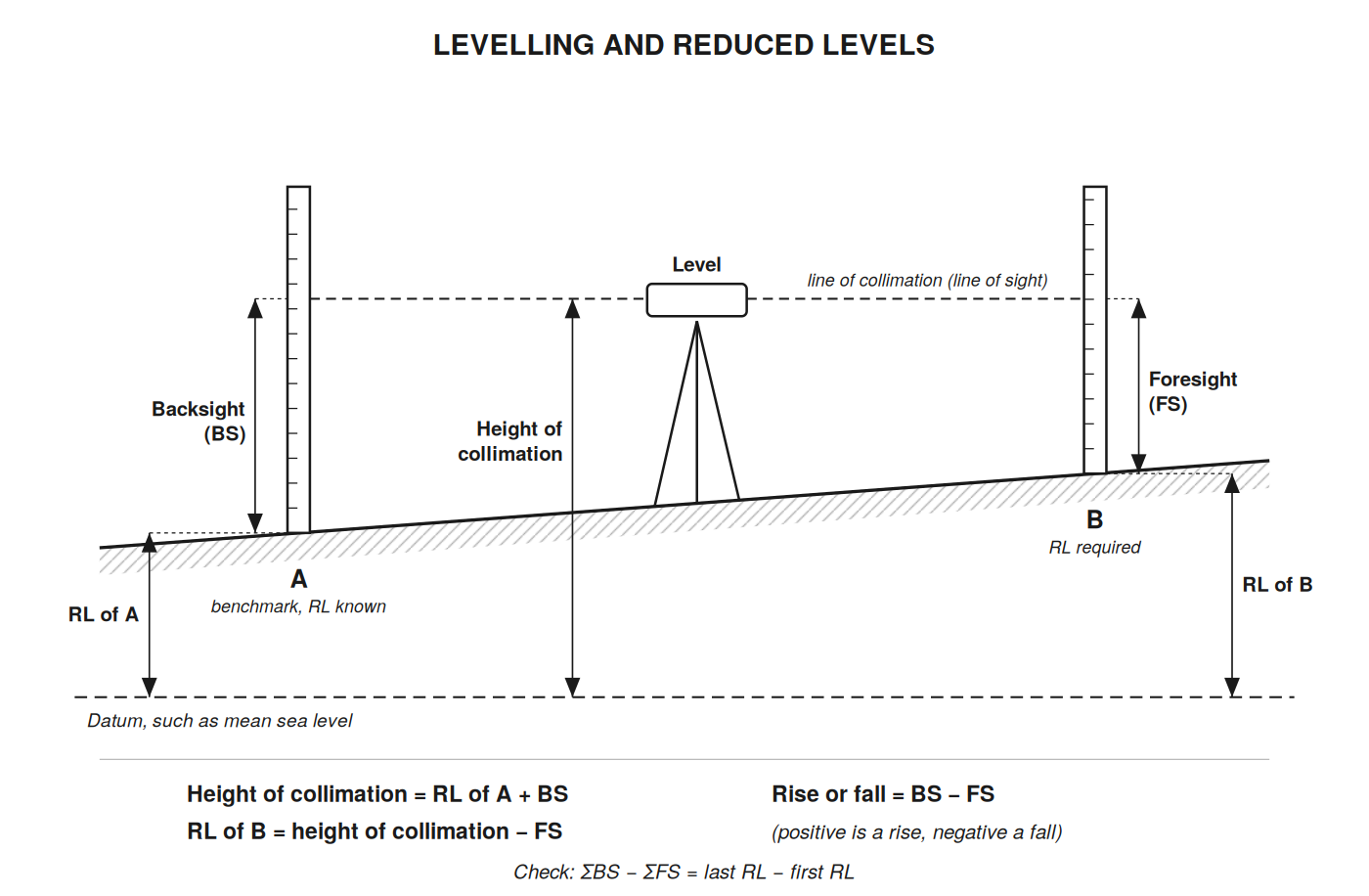 levelling reduced levels