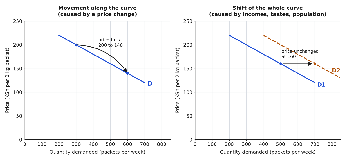 demand shift vs movement
