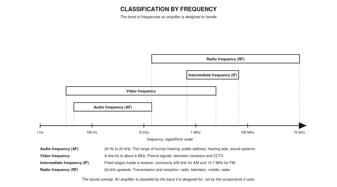 amp frequency bands